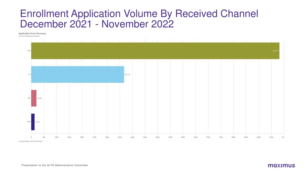 enrollment application volume by received channel