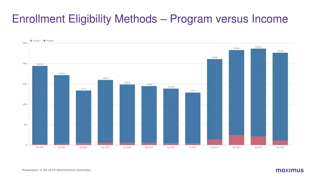 enrollment eligibility methods program versus