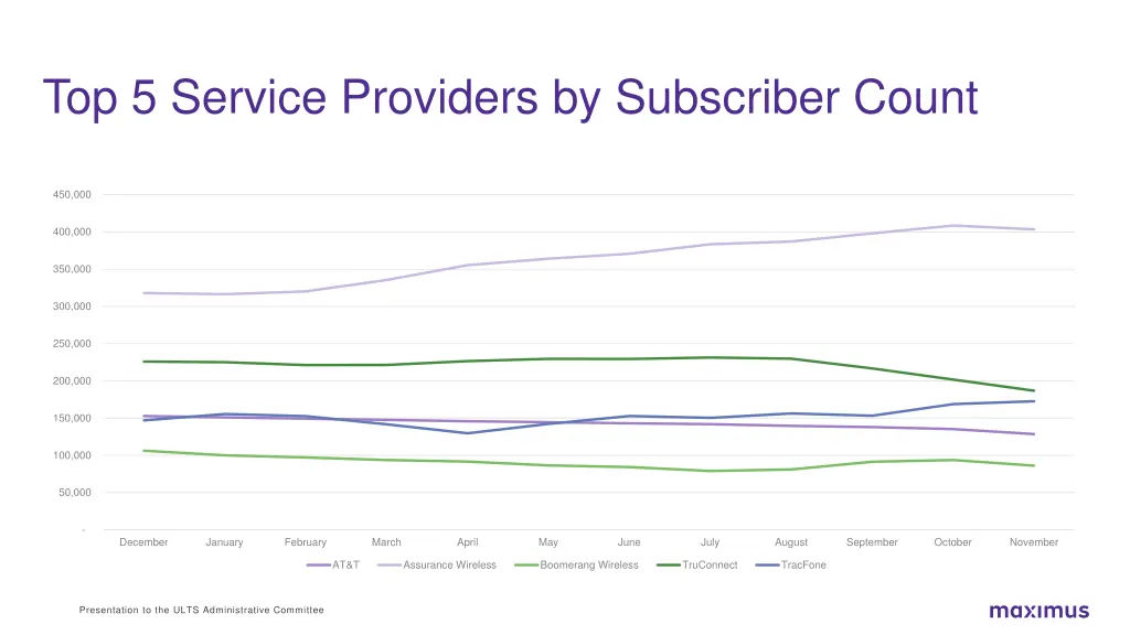 top 5 service providers by subscriber count
