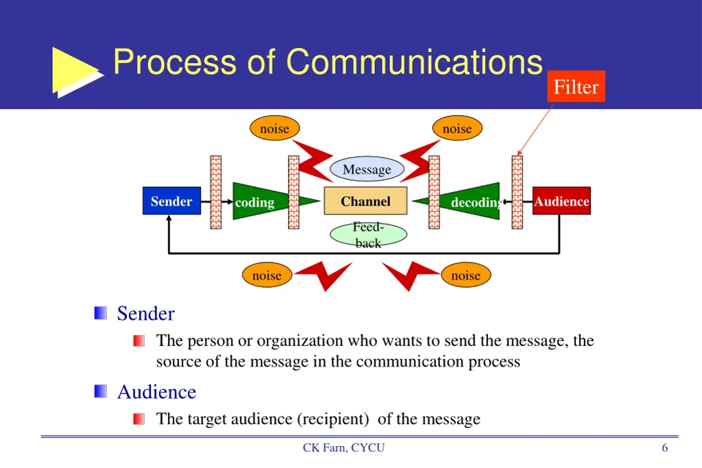 process of communications