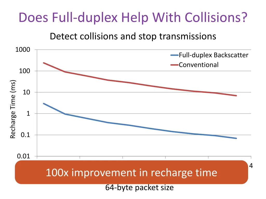 does full duplex help with collisions