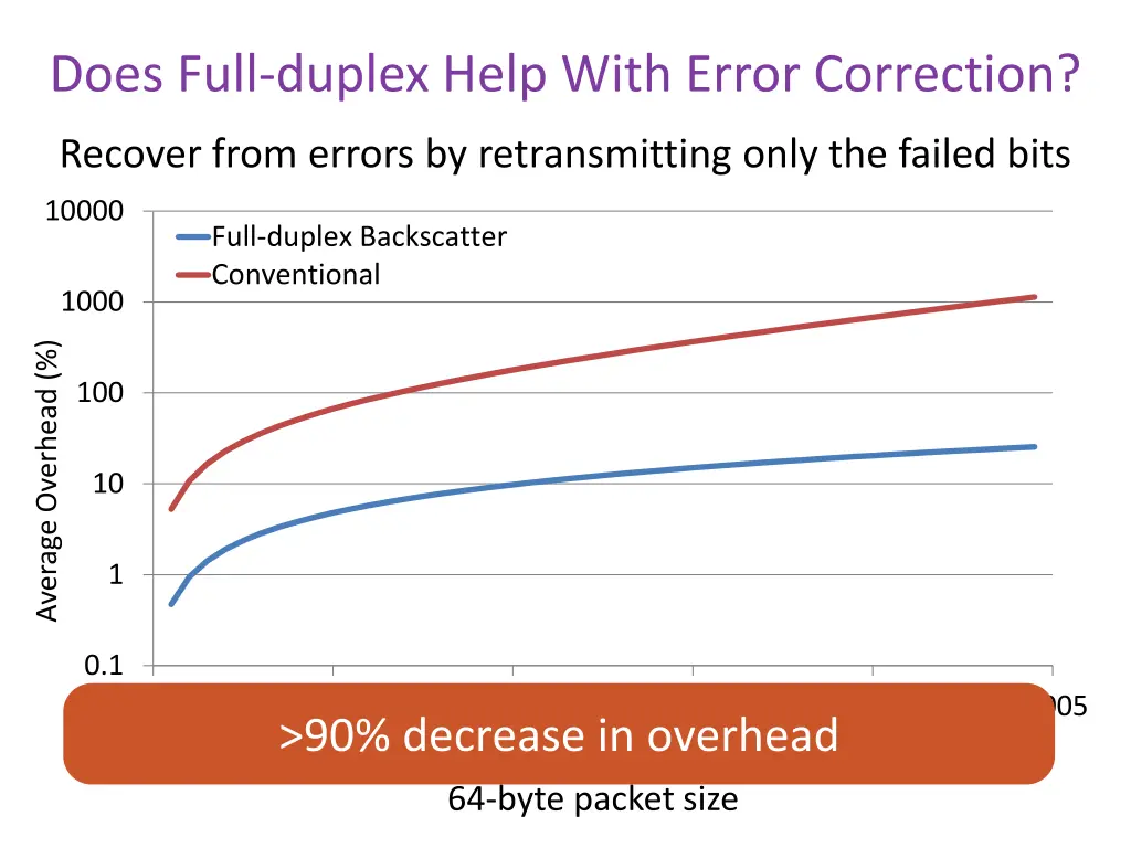 does full duplex help with error correction