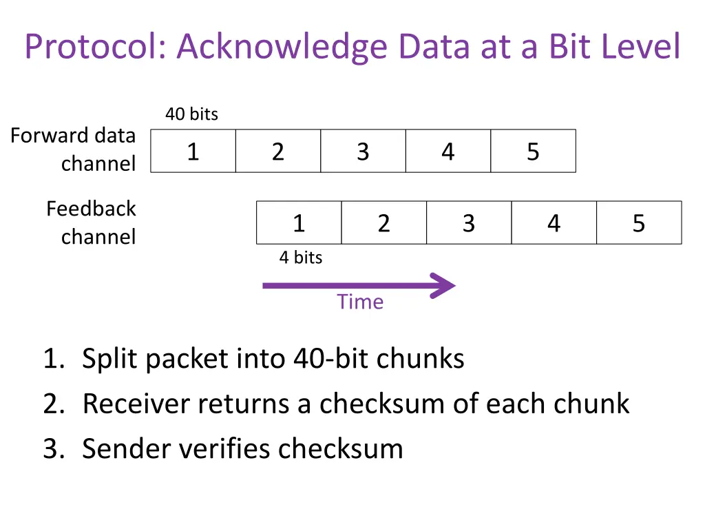 protocol acknowledge data at a bit level