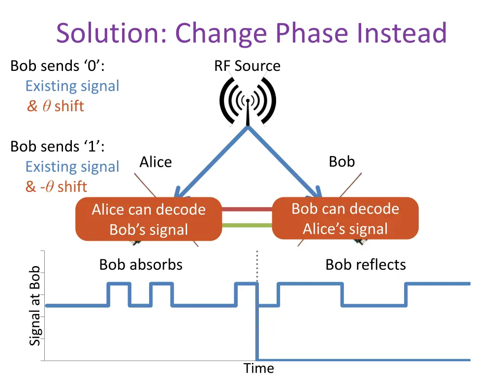 solution change phase instead bob sends