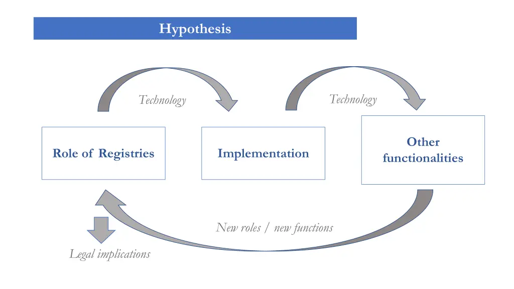 hypothesis