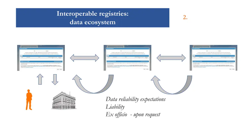 interoperable registries data ecosystem