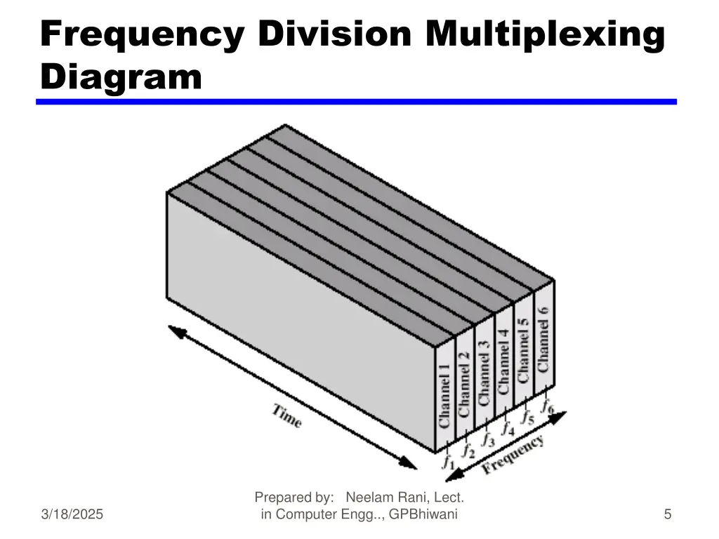 frequency division multiplexing diagram