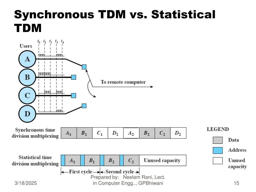 synchronous tdm vs statistical tdm