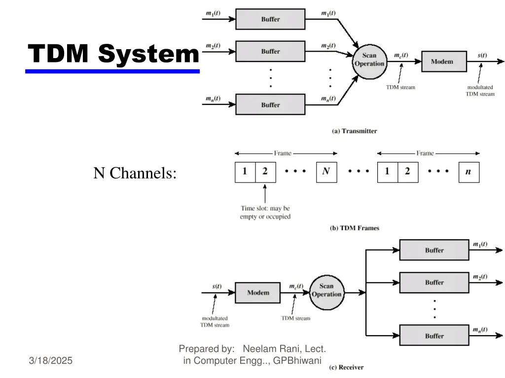 tdm system