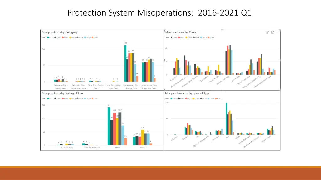 protection system misoperations 2016 2021 q1 1