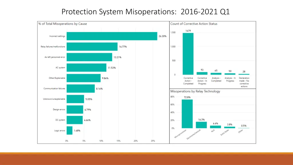 protection system misoperations 2016 2021 q1 2