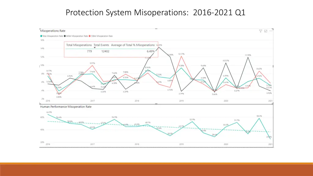 protection system misoperations 2016 2021 q1