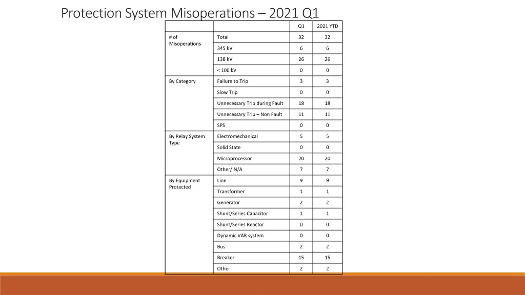 protection system misoperations 2021 q1