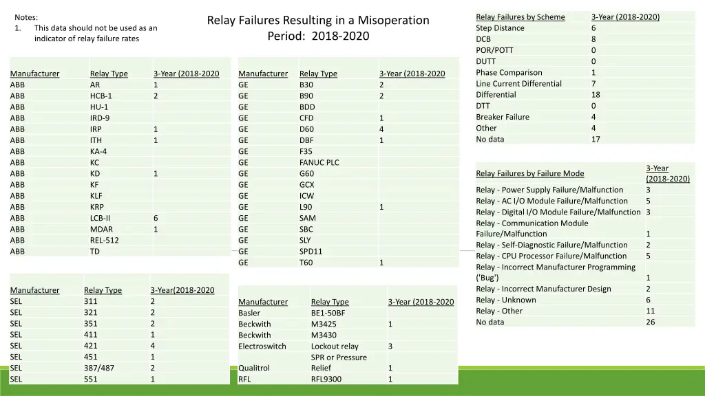 relay failures by scheme step distance