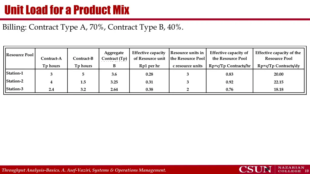 unit load for a product mix