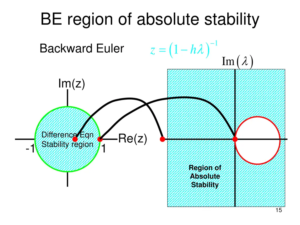 be region of absolute stability