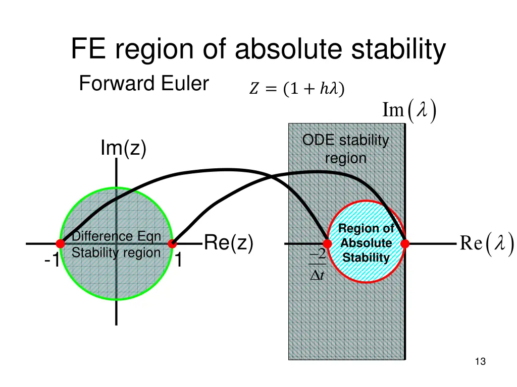 fe region of absolute stability