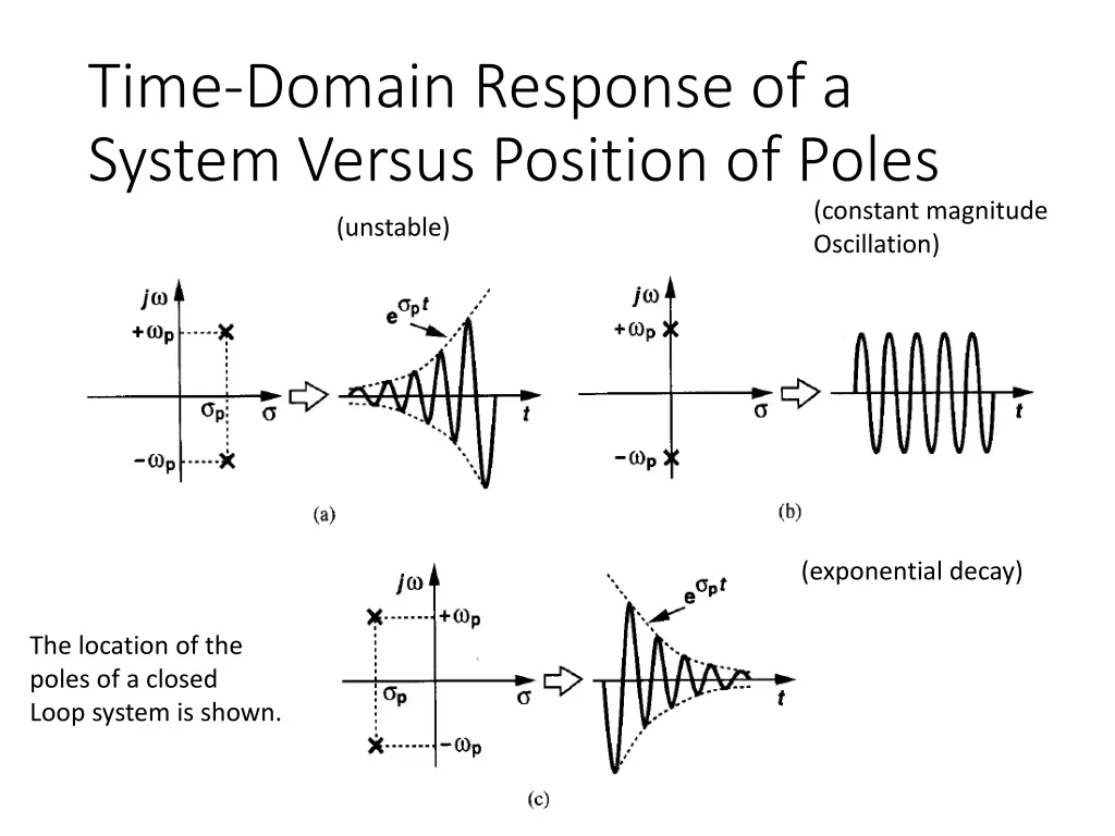 time domain response of a system versus position