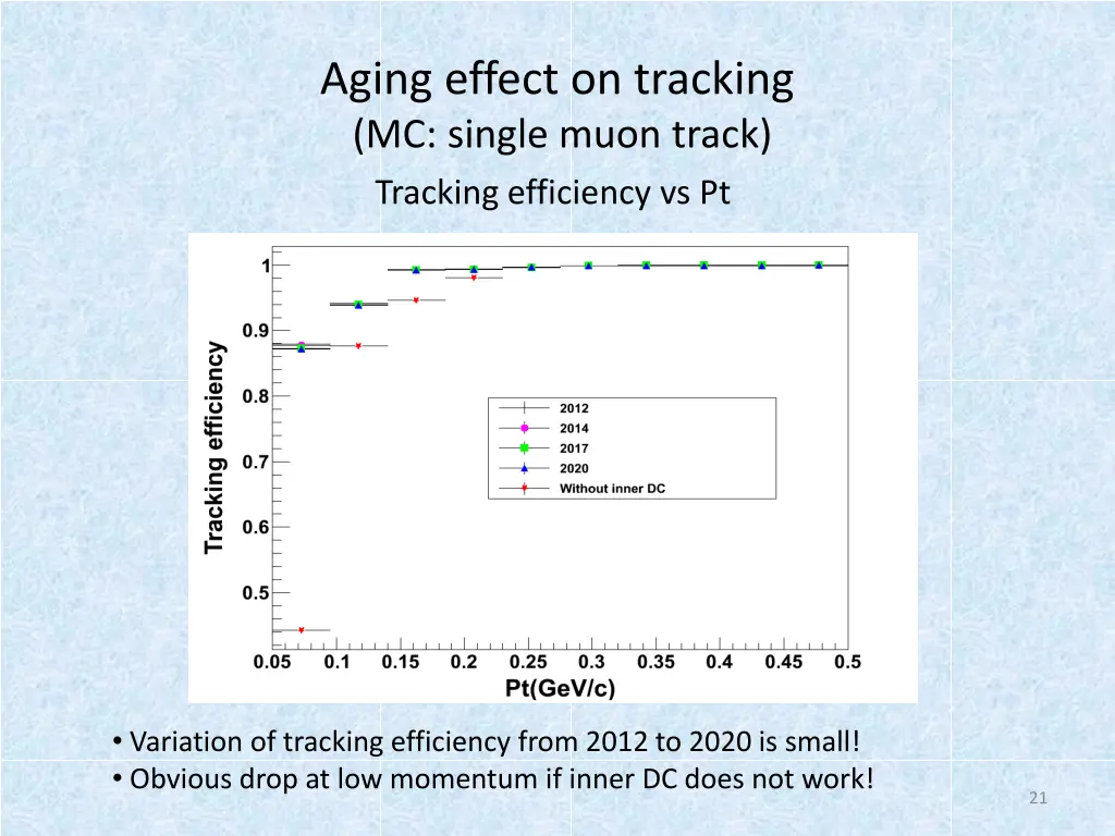 aging effect on tracking mc single muon track