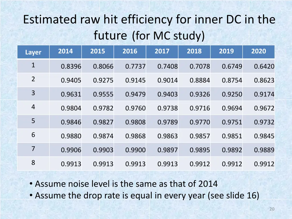 estimated raw hit efficiency for inner