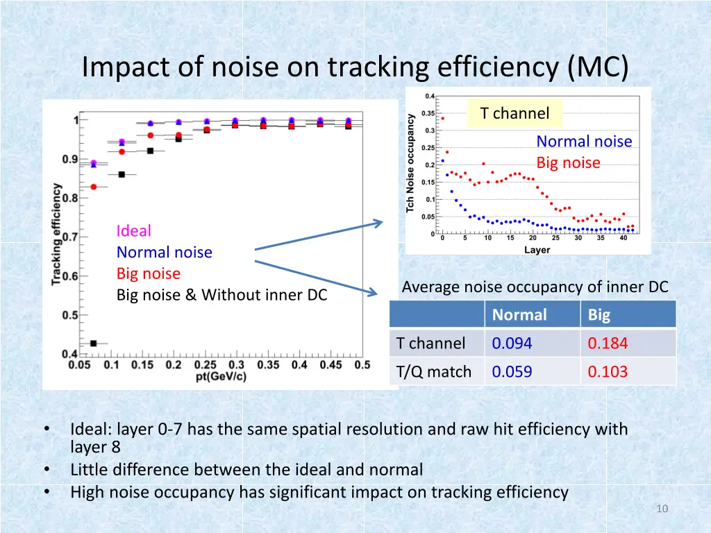 impact of noise on tracking efficiency mc