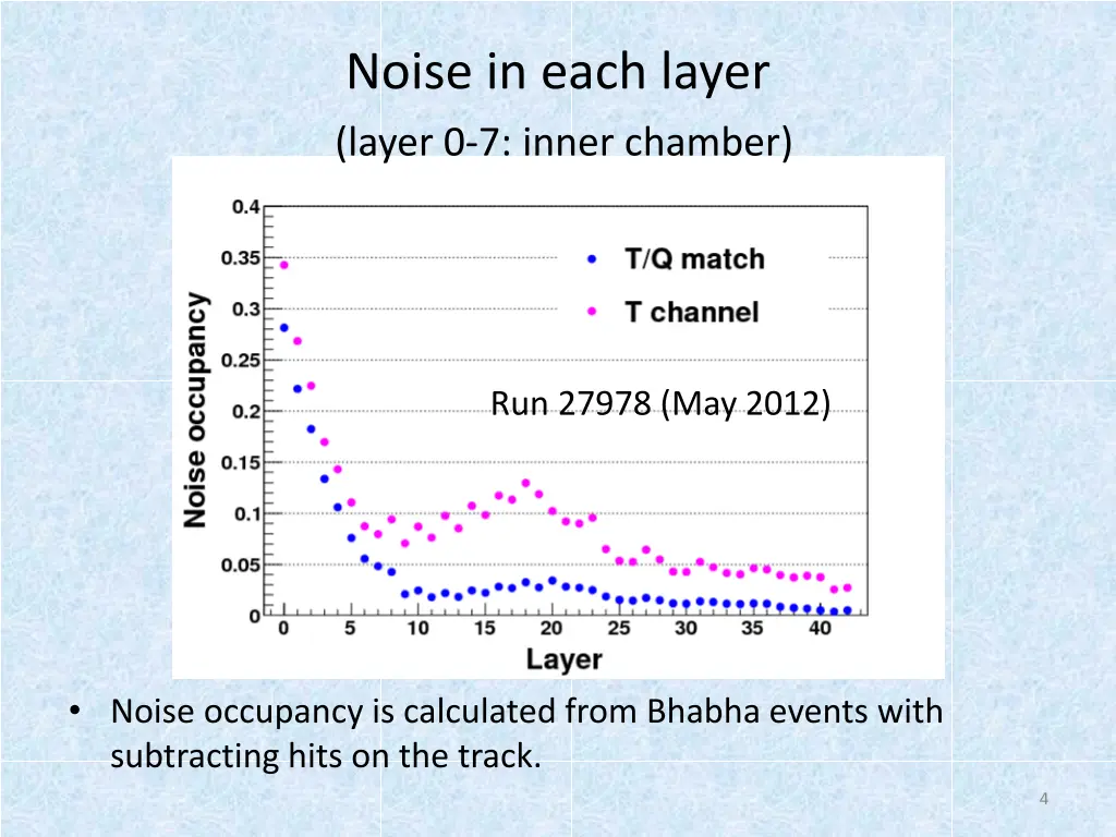 noise in each layer layer 0 7 inner chamber