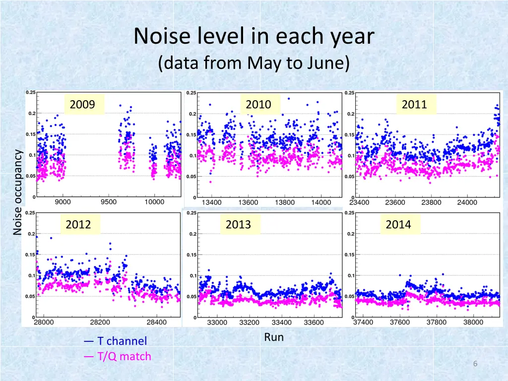 noise level in each year data from may to june