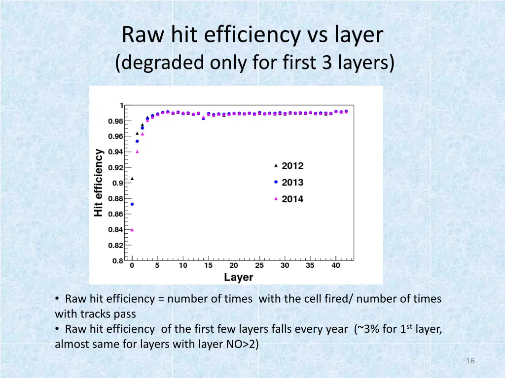 raw hit efficiency vs layer degraded only