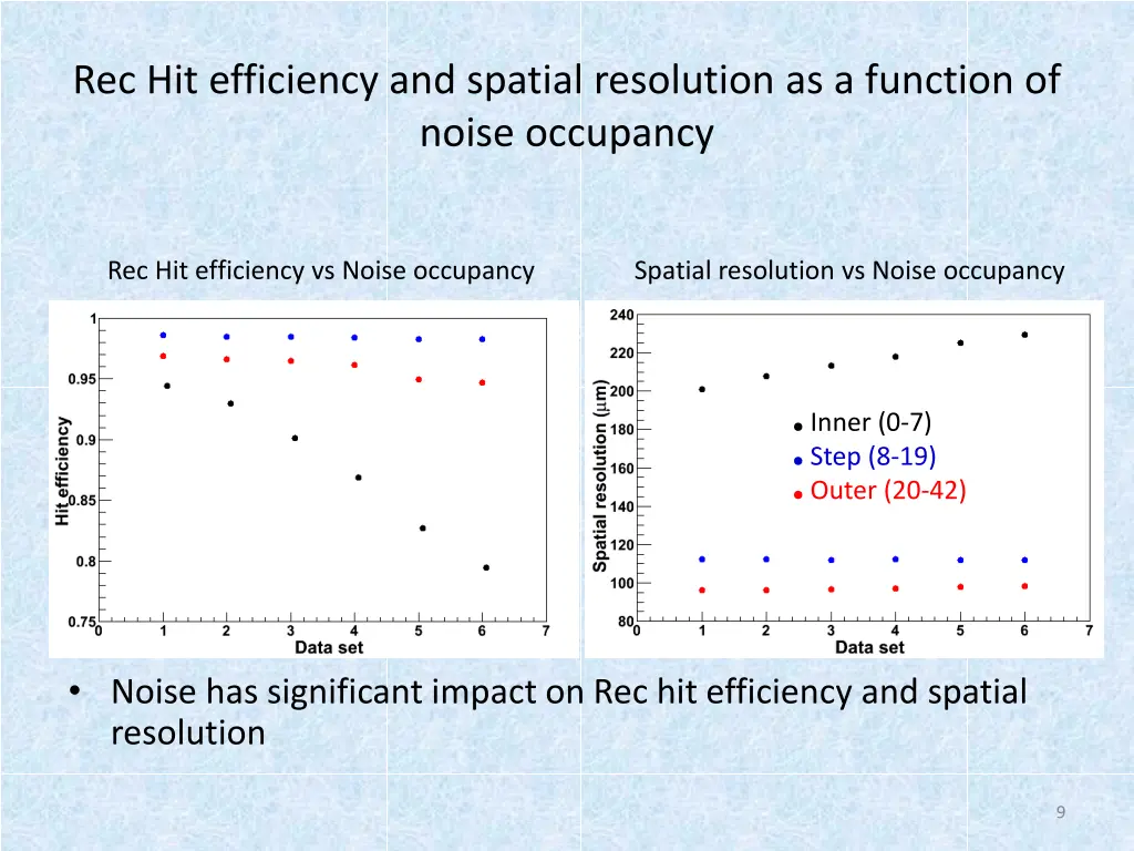 rec hit efficiency and spatial resolution