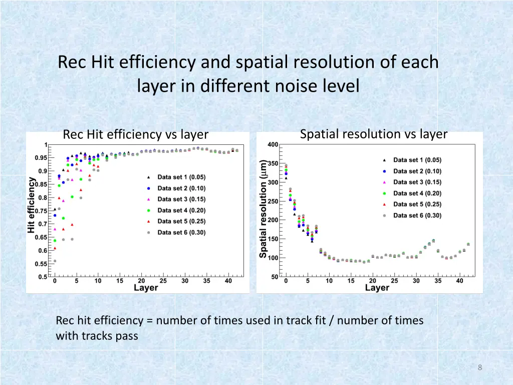 rec hit efficiency and spatial resolution of each
