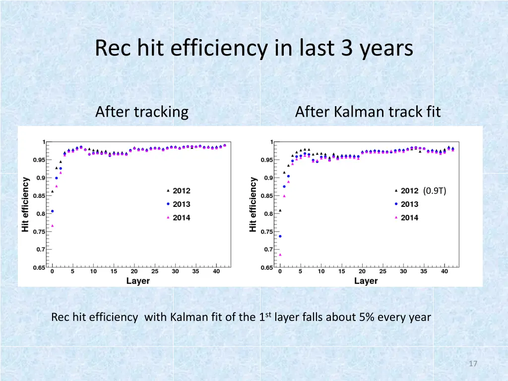 rec hit efficiency in last 3 years