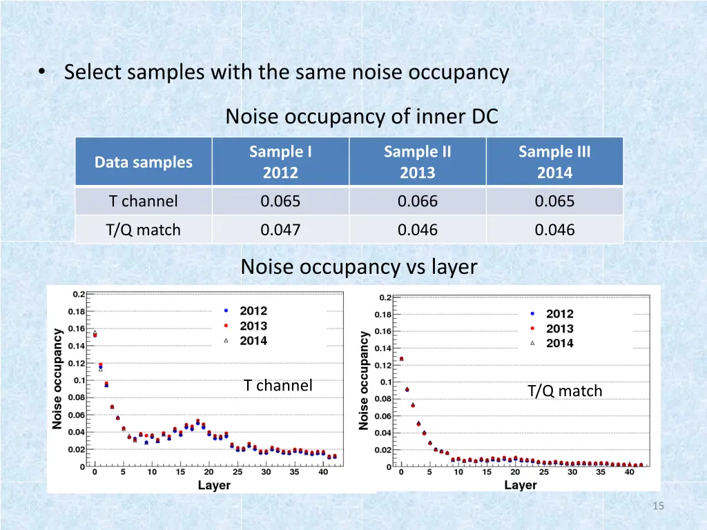 select samples with the same noise occupancy