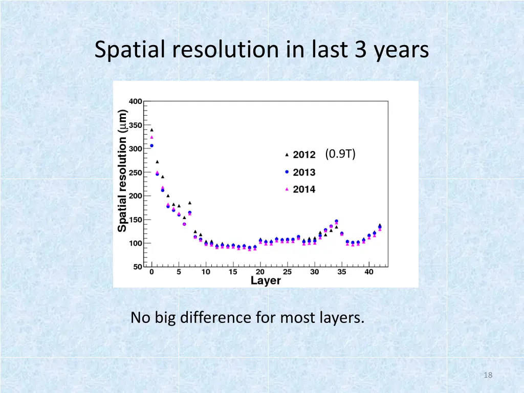 spatial resolution in last 3 years