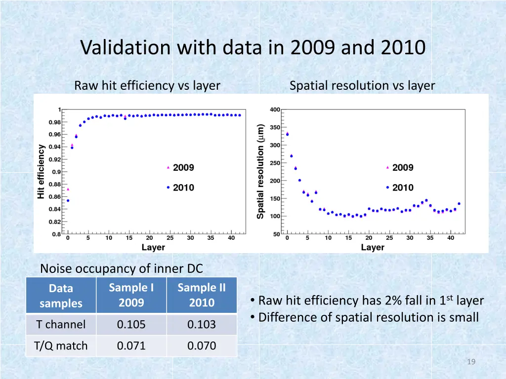 validation with data in 2009 and 2010
