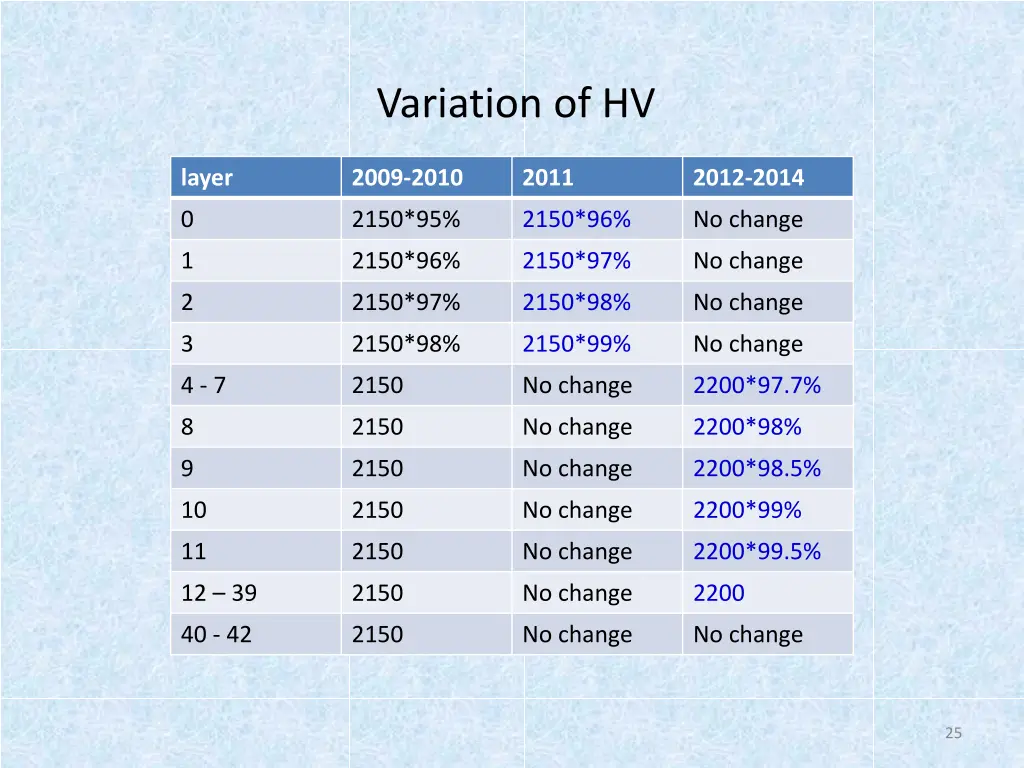 variation of hv