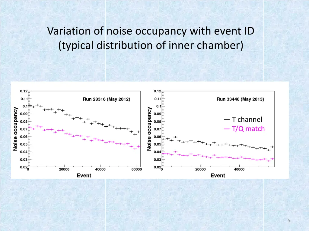variation of noise occupancy with event