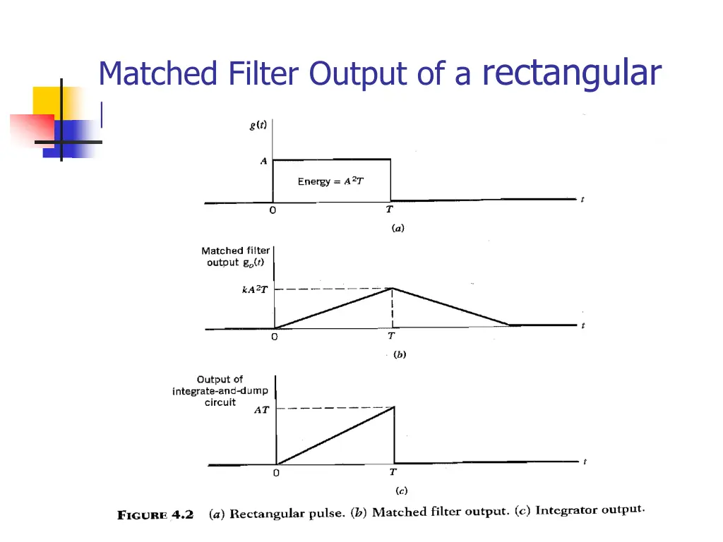 matched filter output of a rectangular pulse