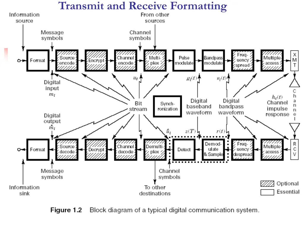 transmit and receive formatting