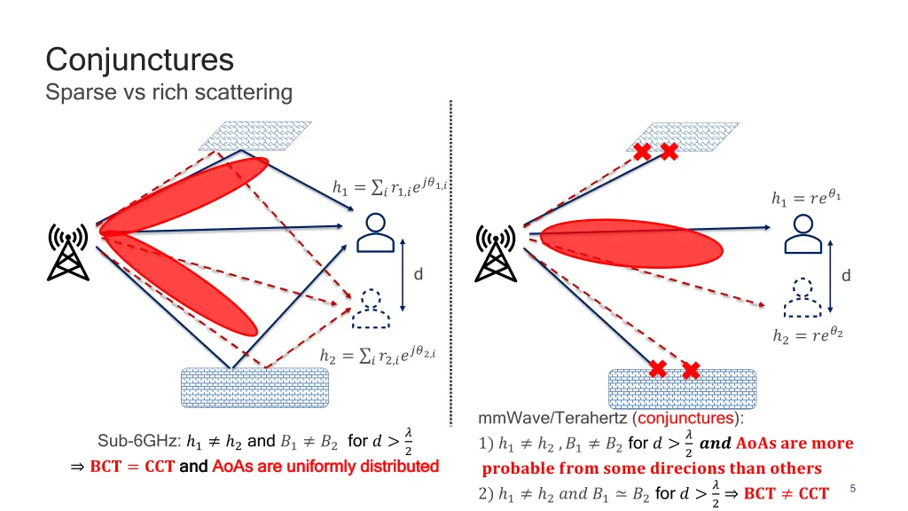conjunctures sparse vs rich scattering