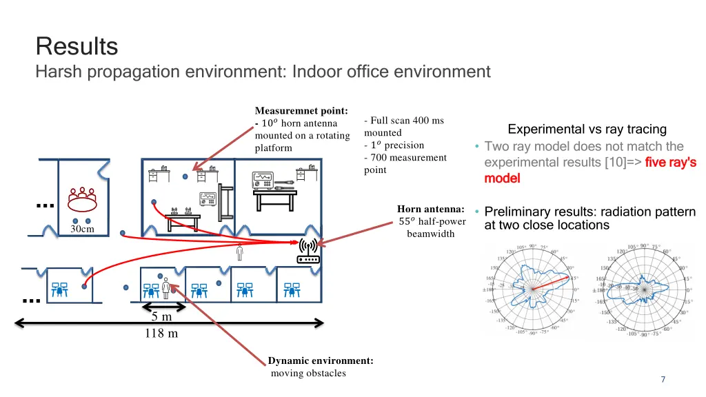 results harsh propagation environment indoor