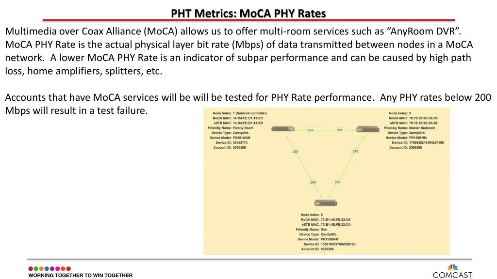pht metrics moca phy rates