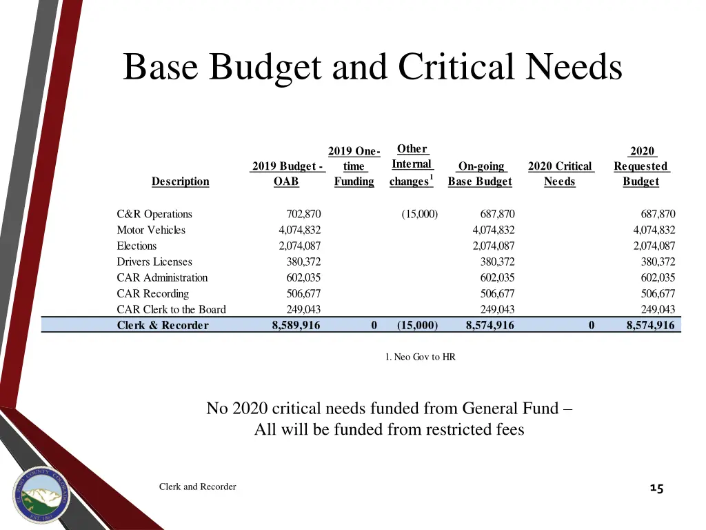 base budget and critical needs