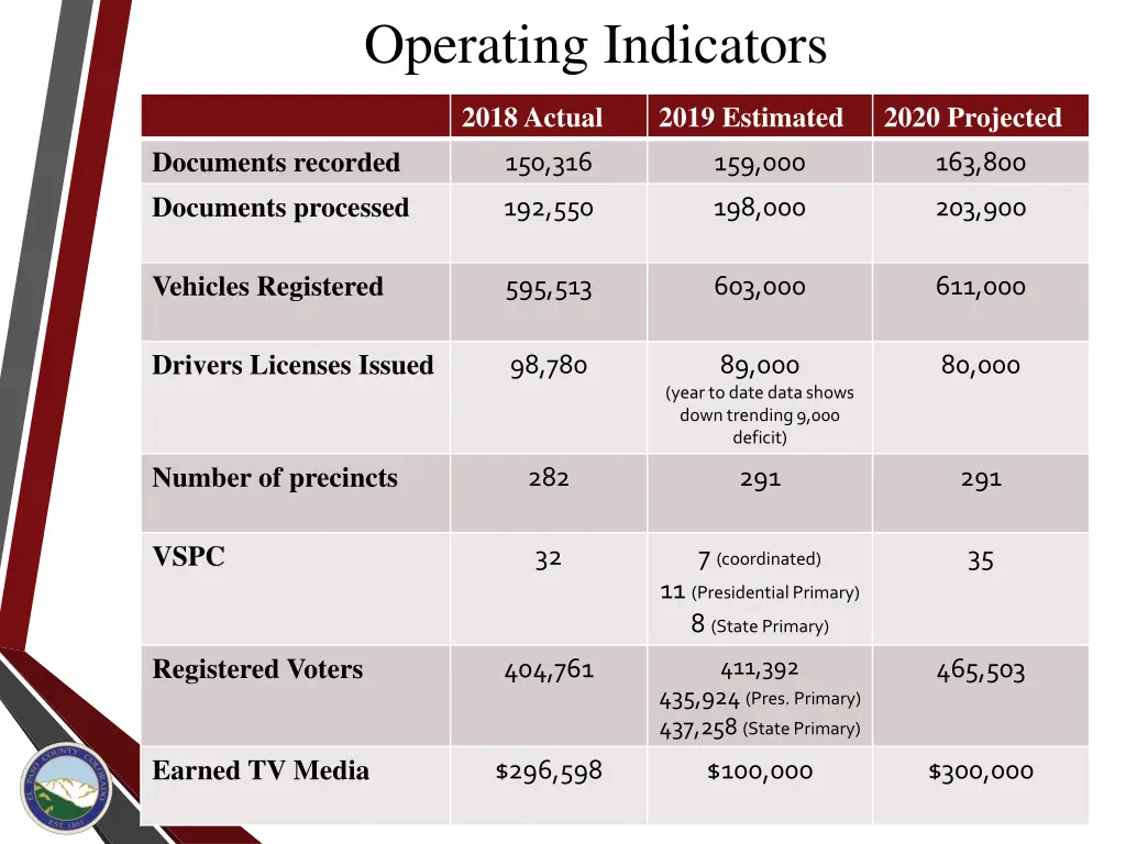 operating indicators