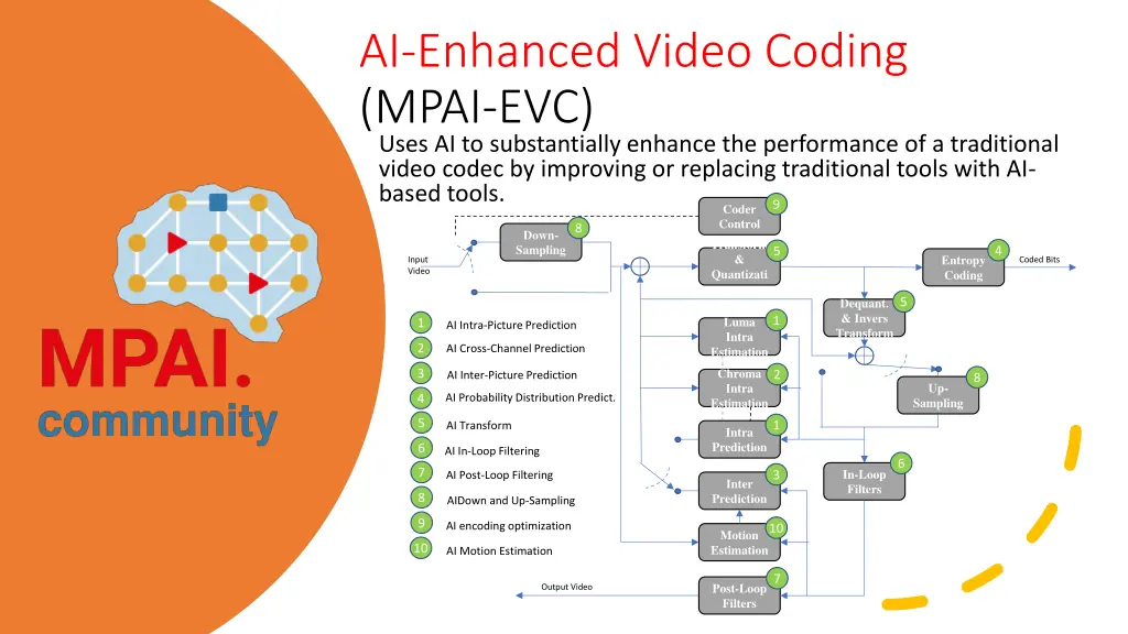 ai enhanced video coding mpai evc
