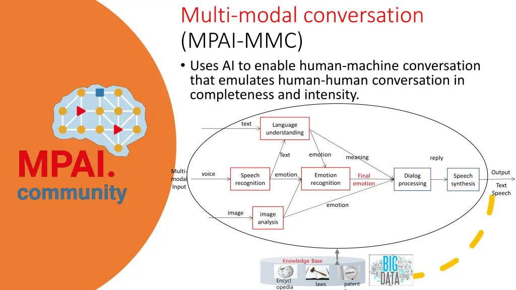 multi modal conversation mpai mmc