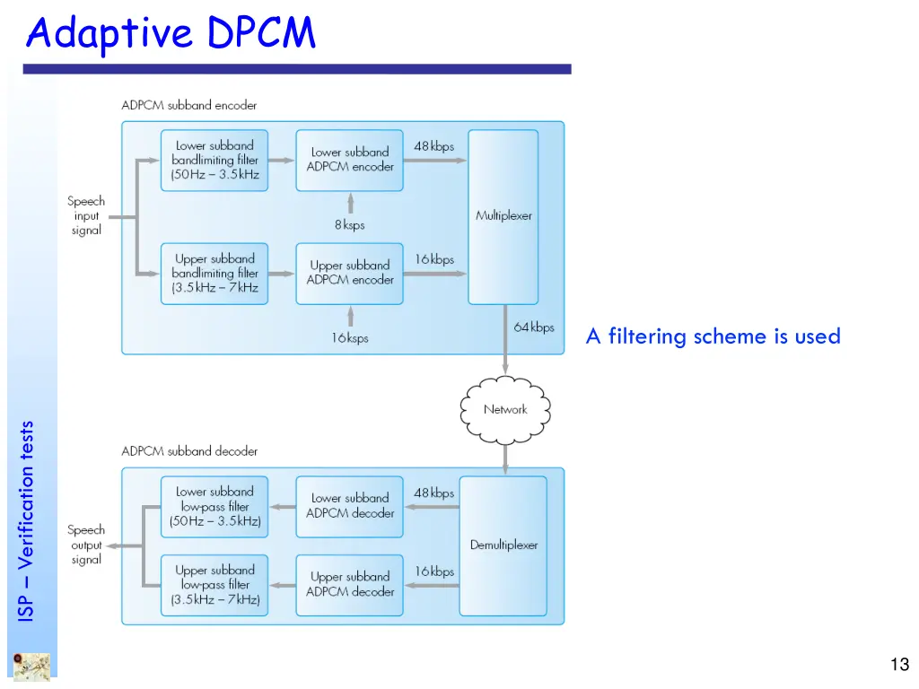 adaptive dpcm