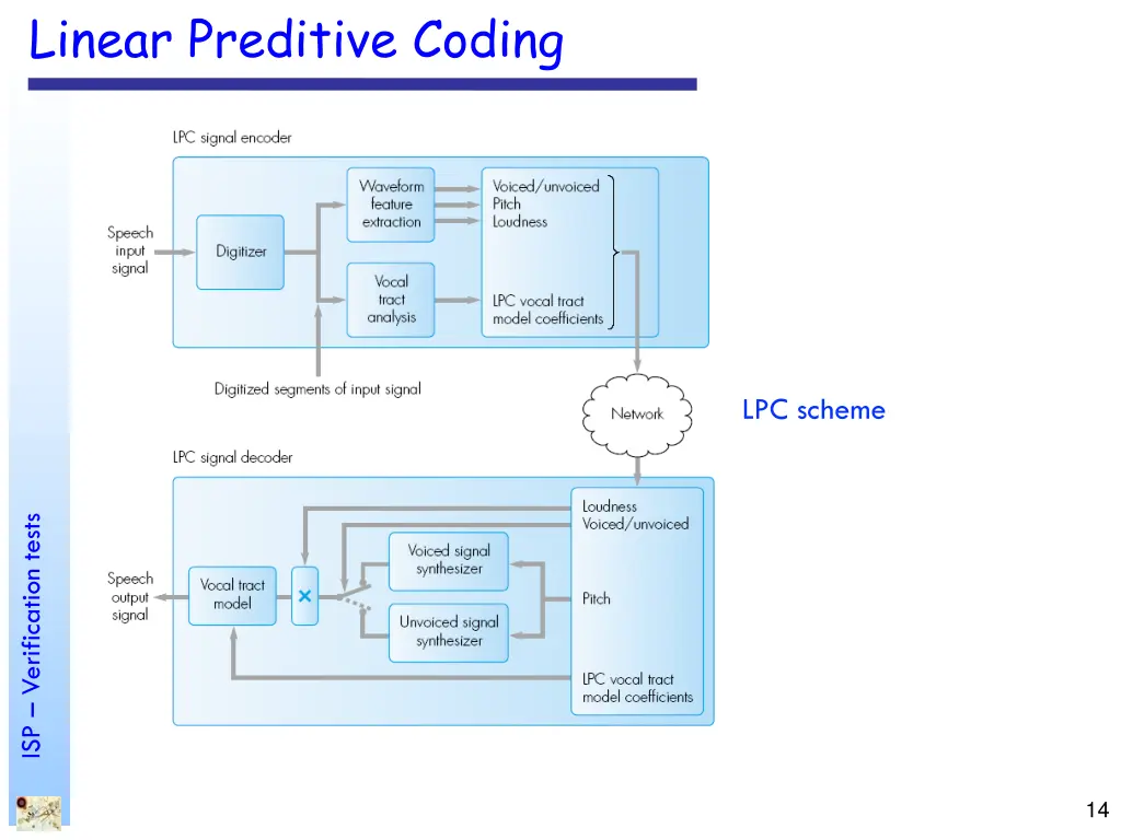 linear preditive coding