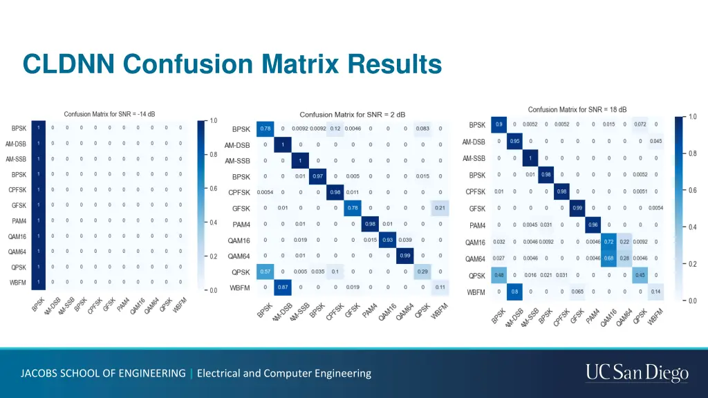 cldnn confusion matrix results