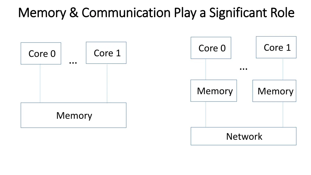 memory communication play a significant role