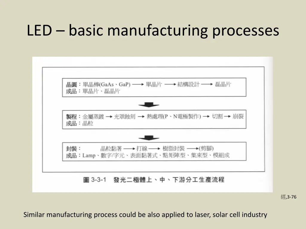 led basic manufacturing processes